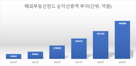 매해 8월 말 기준. 금융투자협회.